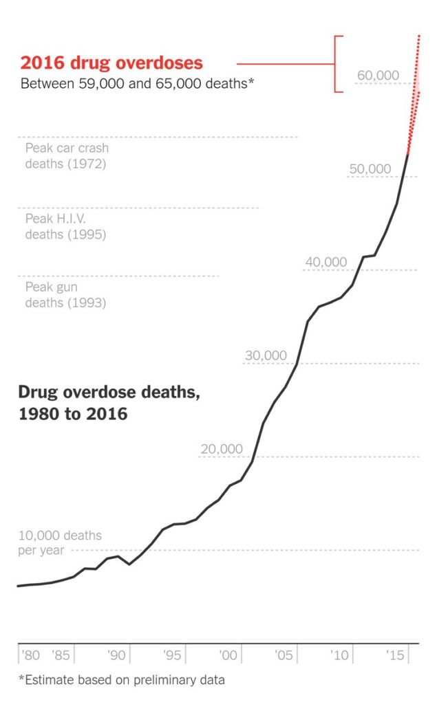 Source: "Drug Deaths in America Are Rising Faster Than Ever", Josh Katz, New York Times, June 5, 2017